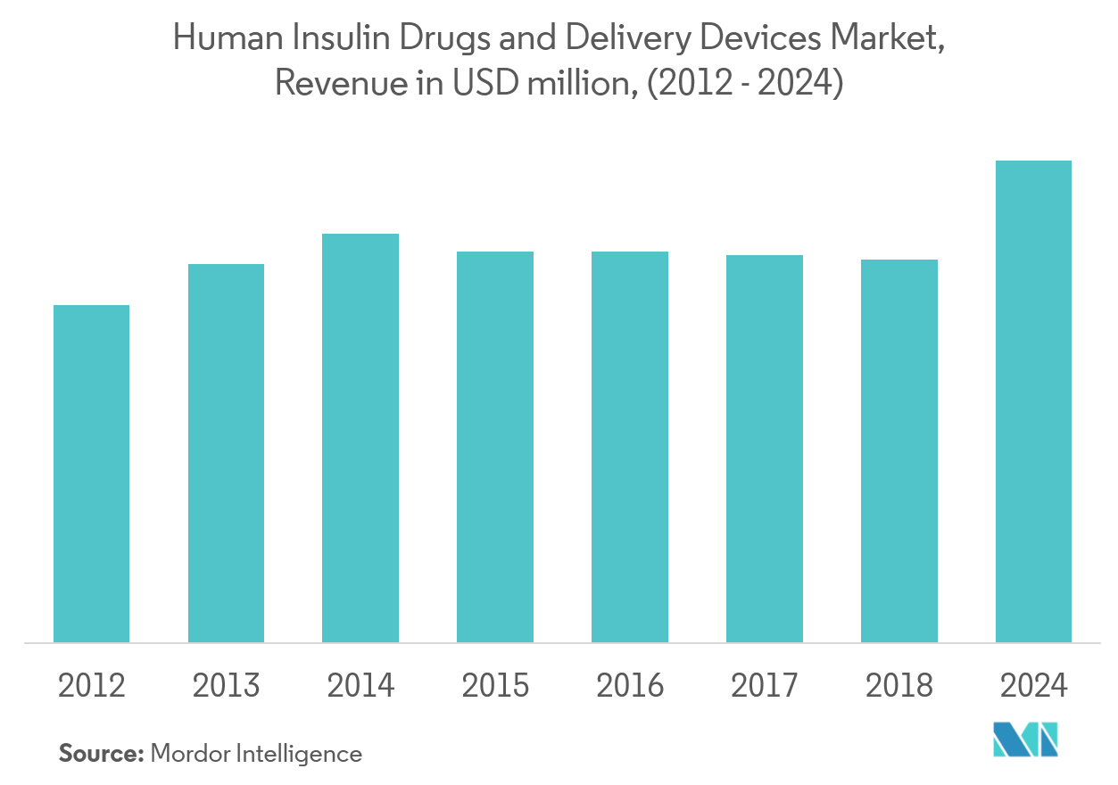 Human Insulin Drugs and Devices Market Key trend1